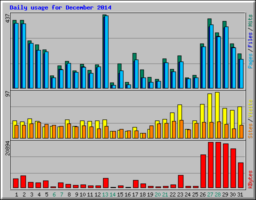 Daily usage for December 2014