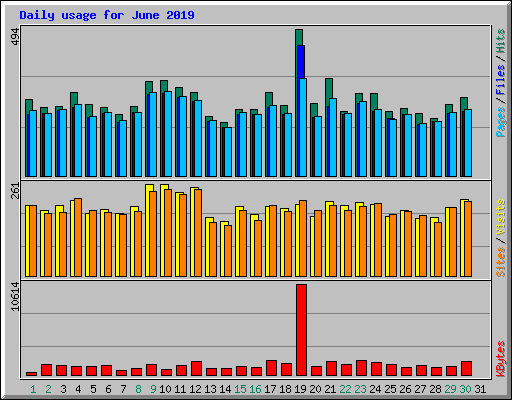 Daily usage for June 2019