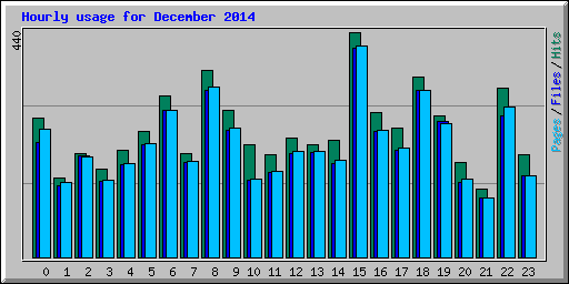 Hourly usage for December 2014